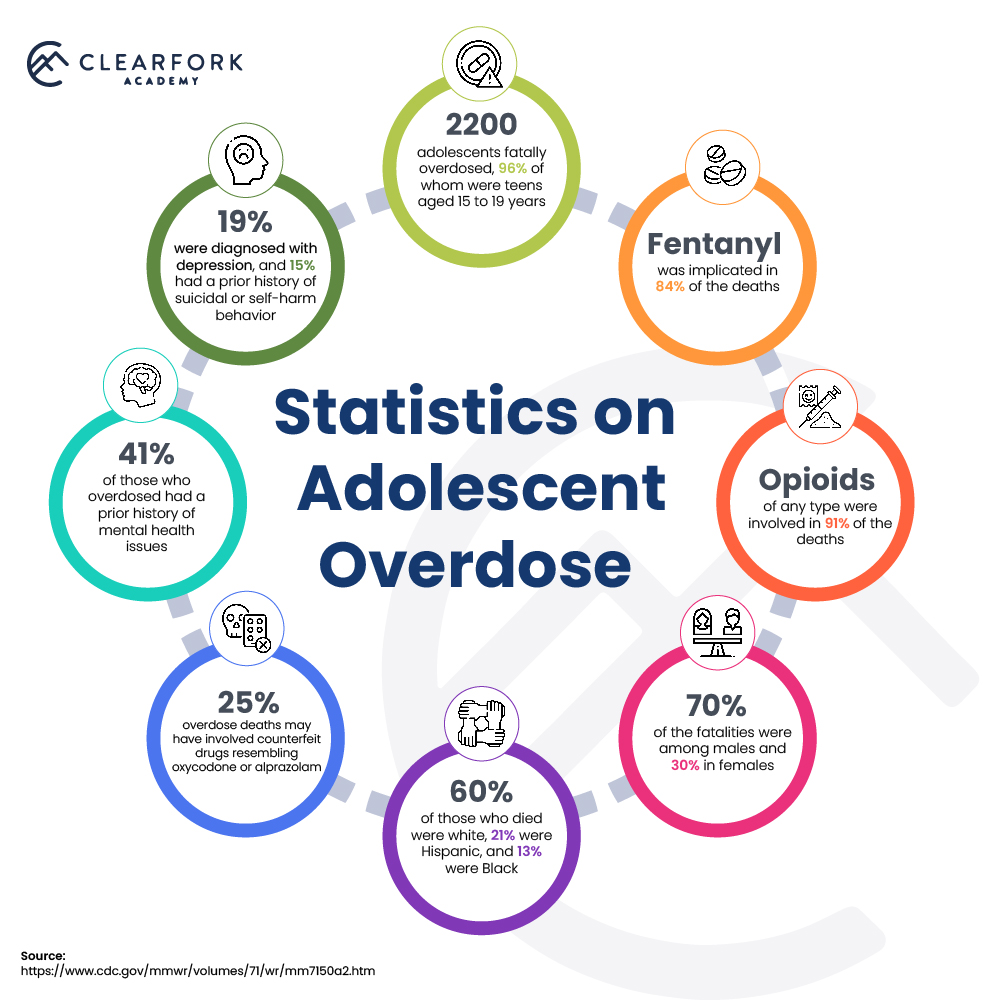 Stats provided by the CDC on teen overdoses. This is alarming for parents.