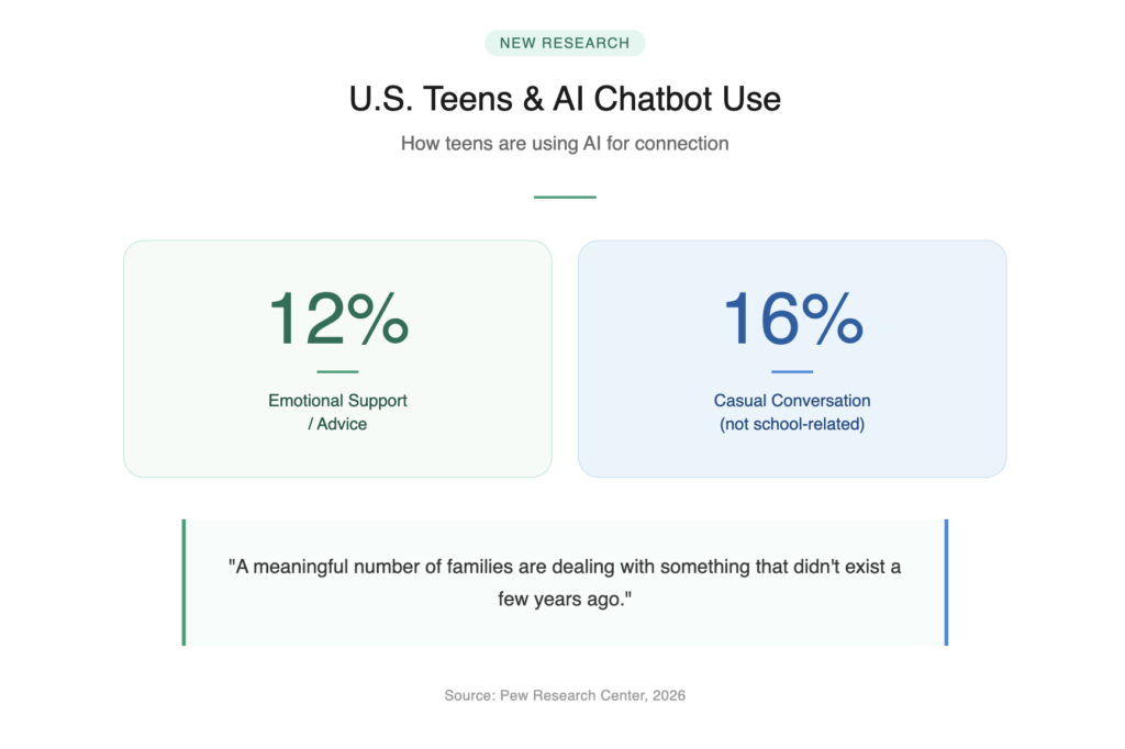 US Teens Using AI